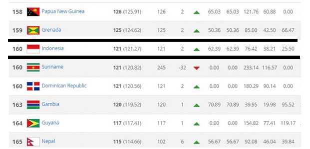 Ranking FIFA Indonesia